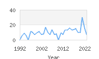 Popular Baby Names - Nile