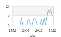 Popular Baby Names - Arvid