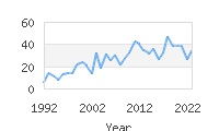 Popular Baby Names - Ilya