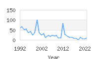 Popular Baby Names - Long