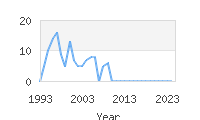 Popular Baby Names - Rafal