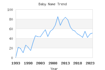 Baby Name Popularity