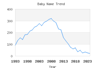 Baby Name Popularity