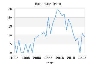 Baby Name Popularity