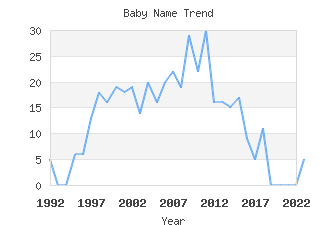 Baby Name Popularity