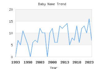 Baby Name Popularity