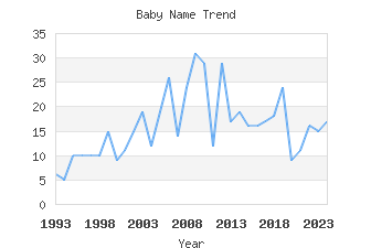 Baby Name Popularity