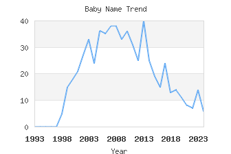 Baby Name Popularity