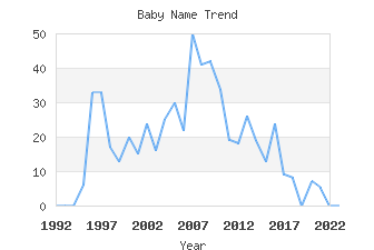 Baby Name Popularity