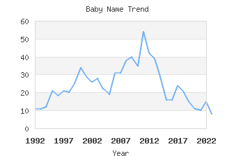 Baby Name Popularity