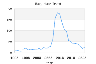 Baby Name Popularity