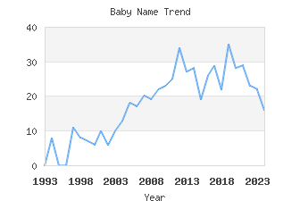 Baby Name Popularity