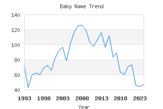 Baby Name Popularity