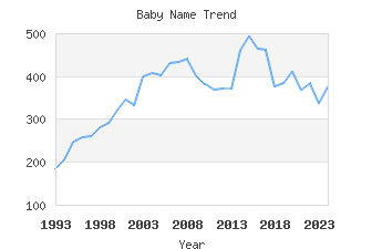 Baby Name Popularity