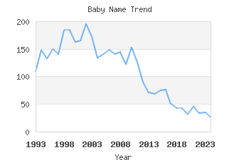 Baby Name Popularity