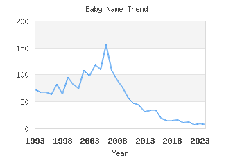 Baby Name Popularity