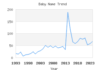 Baby Name Popularity