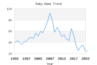 Baby Name Popularity