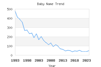 Baby Name Popularity