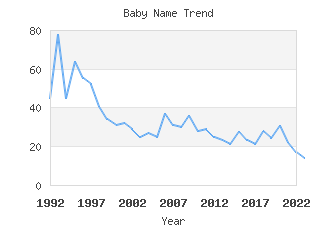 Baby Name Popularity