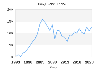 Baby Name Popularity