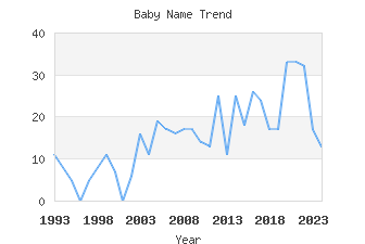 Baby Name Popularity