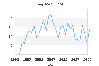 Baby Name Popularity