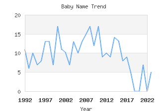 Baby Name Popularity