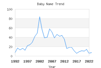 Baby Name Popularity