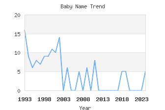 Baby Name Popularity