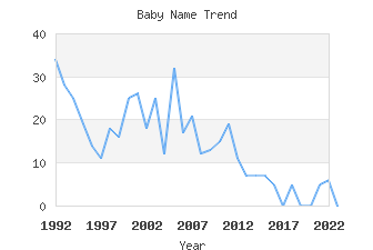 Baby Name Popularity