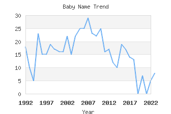 Baby Name Popularity