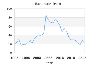 Baby Name Popularity