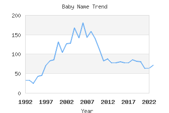 Baby Name Popularity