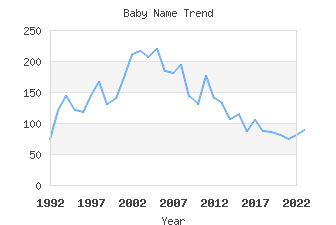 Baby Name Popularity