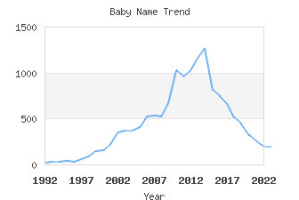 Baby Name Popularity