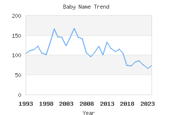 Baby Name Popularity