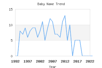 Baby Name Popularity