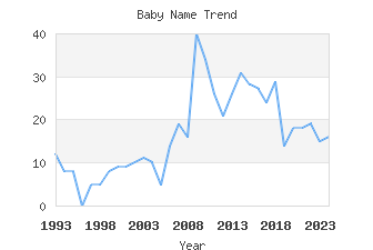 Baby Name Popularity