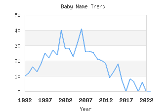 Baby Name Popularity