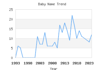 Baby Name Popularity