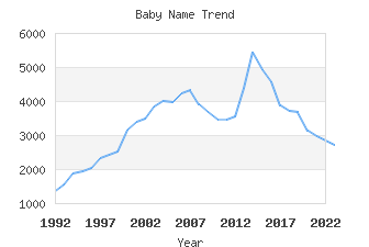 Baby Name Popularity