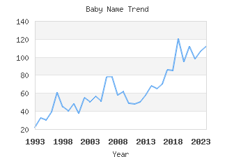 Baby Name Popularity