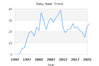 Baby Name Popularity