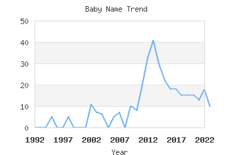 Baby Name Popularity