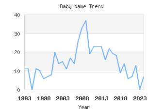 Baby Name Popularity