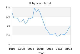 Baby Name Popularity