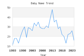 Baby Name Popularity