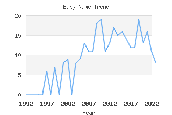 Baby Name Popularity