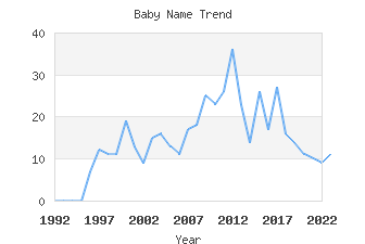 Baby Name Popularity